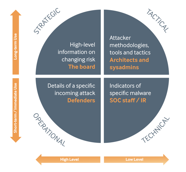 How to actually implement Threat Intelligence - ArmorDot